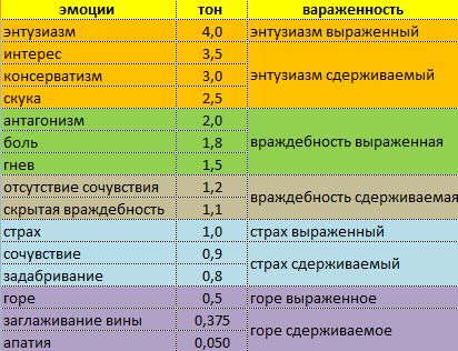 шкала тонов по Хаббарду