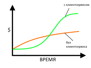 Зависимость времени и денег при внедрении клиентсервиса и без него
